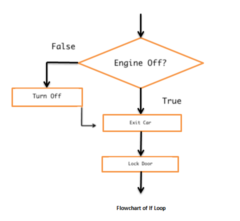 Flow Control Example